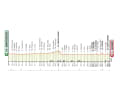 Das Höhenprofil von Mailand-San Remo 2023