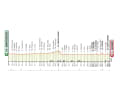 The elevation profile of Milan-San Remo 2023