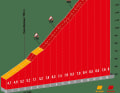 Der Col d'Aubisque: Anstieg der Ehrenkategorie