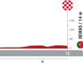All stages of the Vuelta a Espana at a glance: Stage 1