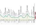 The elevation profile of the Tour of Lombardy 2024