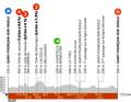 Le profil de la 1ère étape du Critérium du Dauphiné 2024