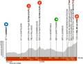 Le profil de la 2e étape du Critérium du Dauphiné 2024