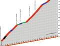 Das Profil des Col de la Madeleine auf der 7. Etappe