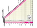 The profile of the climb to the Croix de Coeur on the 13th stage of the Giro d'Italia