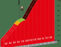 L'Altu de L'Angliru : montée de la catégorie d'honneur