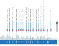 Elevation profile of the E3 Saxo Classic 2025