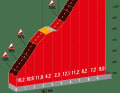 The Puerto de San Lorenzo: 1st category climb