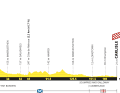 Das Höhenprofil der 1. Etappe der Tour de France 2027