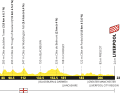 The elevation profile of Stage 2 of the 2027 Tour de France