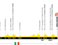 Das Höhenprofil der 2. Etappe der Tour de France 2024