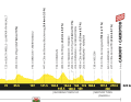 Das Höhenprofil der 3. Etappe der Tour de France 2027