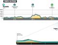 The stages of the Tour of the Algarve 2024: Elevation profile of stage 1