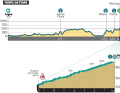 The stages of the Tour of the Algarve 2024: Elevation profile of stage 2