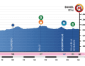 Le profil d'altitude de la 2e étape du Tour de Burgos 2025