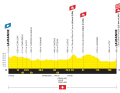 The elevation profile of stage 1 of the Tour de France Femmes 2026