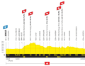 The elevation profile of stage 2 of the Tour de France Femmes 2026