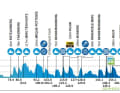 Le profil d'altitude de la 3e étape du Renewi Tour 2025