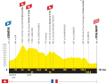 The elevation profile of stage 3 of the Tour de France Femmes 2026