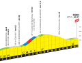 The elevation profile of stage 4 of the Tour de France Femmes 2026