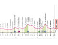 Das Profil der 1. Etappe des Giro d'Italia 2024