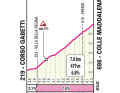 Der Anstieg zum Colle Maddalena auf der 1. Etappe des Giro d'Italia 2024 im Profil