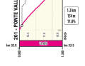 The profile of the steepest section of the final climb of stage 7 of the Giro d'Italia 2024
