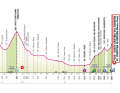 Le profil de la 16ème étape du Giro d'Italia 2024