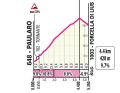 Profil de l'ascension du Passo Duron lors de la 19ème étape du Giro d'Italia 2024
