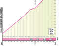 Profil de l'ascension du Monte Grappa lors de la 20ème étape du Giro d'Italia 2024