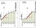 Short and crisp: the two climbs on the almost 30-kilometre circuit.