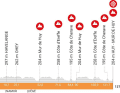 The elevation profile of the women's race