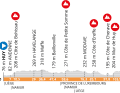 The elevation profile of the Flèche Wallonne 2025 women's race