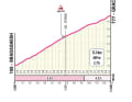 Profile of the Gracen ascent