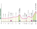 Profil d'altitude de la 3e étape