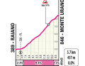 Profile of the Monte Urano ascent