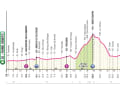 Elevation profile of the 15th stage