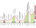Profil d'altitude de la 20e étape