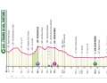 The profile of the 11th stage of the Giro d'Italia 2024