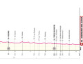 Das Profil der 14. Etappe des Giro d'Italia 2024