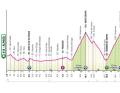 Le profil de la 20ème étape du Giro d'Italia 2024