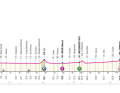 Le profil de la 3e étape du Giro d'Italia 2024