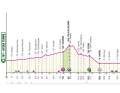 Das Profil der 4. Etappe des Giro d'Italia 2024