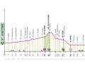 The profile of stage 4 of the Giro d'Italia 2024