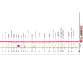 Elevation profile of the 5th stage