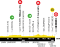The elevation profile of the 1st stage of the Deutschland Tour 2025