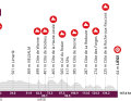 The elevation profile of the Liège-Bastogne-Liège women's race