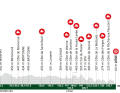 The elevation profile of the Liège-Bastogne-Liège men's race