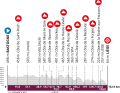 Le profil d'altitude de la course féminine de Liège-Bastogne-Liège