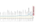 The elevation profile of Milan-Turin 2025